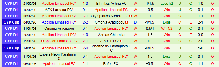 Nhận định, Soi kèo AC Omonia vs Apollon Limassol 0h00 ngày 3/3: Khó cản đội khách - Ảnh 3