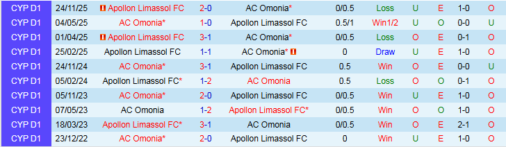 Nhận định, Soi kèo AC Omonia vs Apollon Limassol 0h00 ngày 3/3: Khó cản đội khách - Ảnh 4