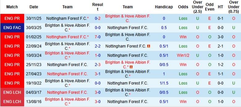 Nhận định, Soi kèo Brighton vs Nottingham, 21h00 ngày 1/3: Ngày càng lún sâu - Ảnh 2