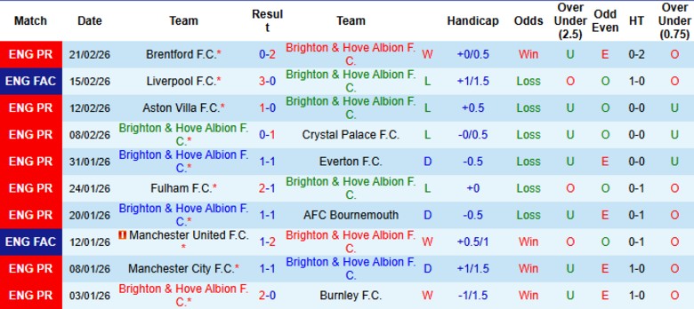 Nhận định, Soi kèo Brighton vs Nottingham, 21h00 ngày 1/3: Ngày càng lún sâu - Ảnh 3