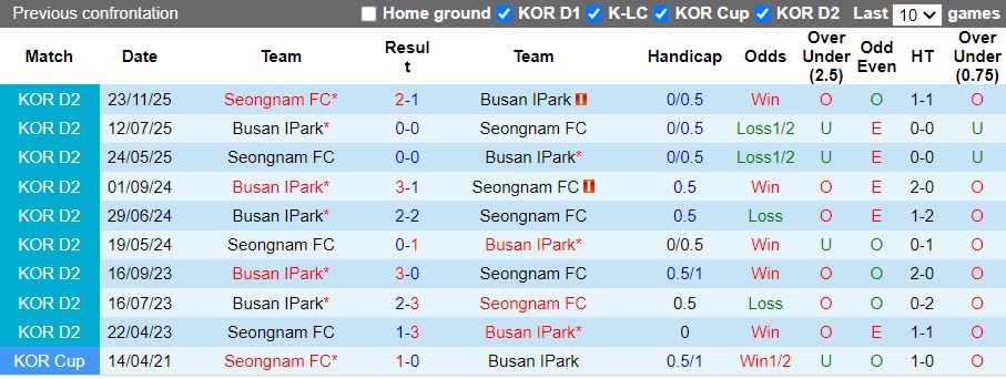 Nhận định, Soi kèo Busan IPark vs Seongnam 14h30 ngày 2/3: Đối thủ ngang tài - Ảnh 1
