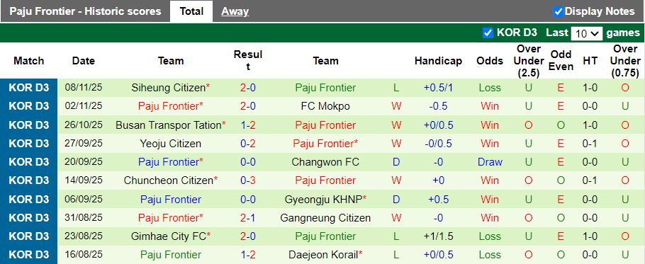Nhận định, Soi kèo Chungnam Asan vs Paju Frontier 12h00 ngày 2/3: Hạ tân binh - Ảnh 2
