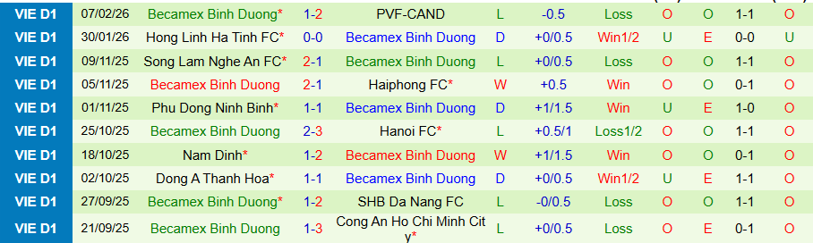 Nhận định, Soi kèo Công an TPHCM vs Becamex TPHCM, 19h15 ngày 1/3: Đừng đùa với cửa dưới - Ảnh 1