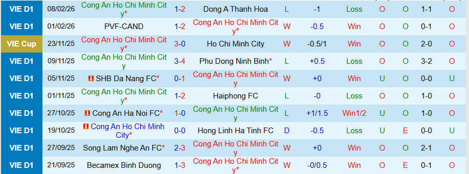 Nhận định, Soi kèo Công an TPHCM vs Becamex TPHCM, 19h15 ngày 1/3: Đừng đùa với cửa dưới - Ảnh 2