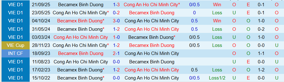 Nhận định, Soi kèo Công an TPHCM vs Becamex TPHCM, 19h15 ngày 1/3: Đừng đùa với cửa dưới - Ảnh 3