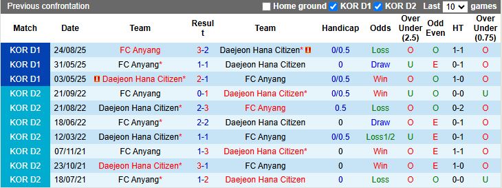 Nhận định, Soi kèo Daejeon Hana Citizen vs Anyang 12h00 ngày 2/3: 3 điểm đầu tay - Ảnh 1