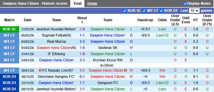 Nhận định, Soi kèo Daejeon Hana Citizen vs Anyang 12h00 ngày 2/3: 3 điểm đầu tay - Ảnh 2