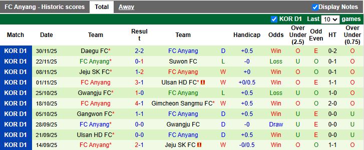 Nhận định, Soi kèo Daejeon Hana Citizen vs Anyang 12h00 ngày 2/3: 3 điểm đầu tay - Ảnh 3