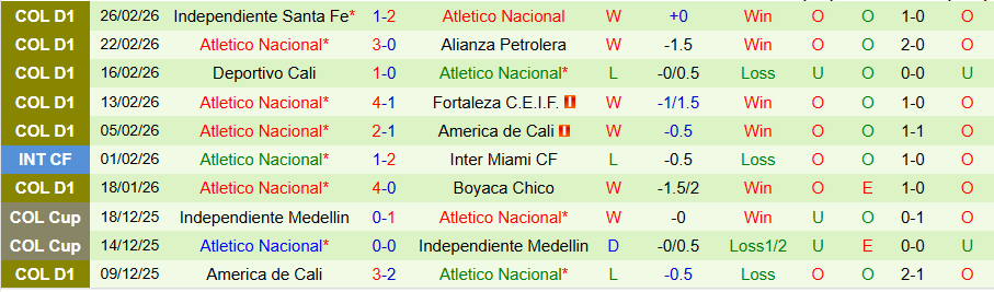 Nhận định, Soi kèo Deportes Tolima vs Atletico Nacional, 08h30 ngày 2/3: Căng như dây đàn - Ảnh 1