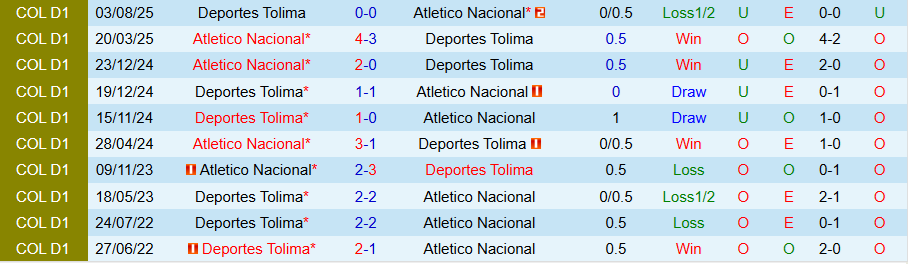 Nhận định, Soi kèo Deportes Tolima vs Atletico Nacional, 08h30 ngày 2/3: Căng như dây đàn - Ảnh 3
