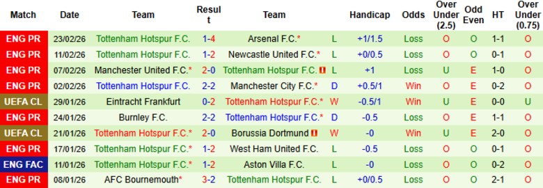Nhận định, Soi kèo Fulham vs Tottenham, 21h00 ngày 1/3: Chưa thể chuyển mình - Ảnh 4