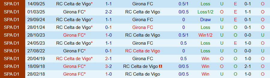 Nhận định, Soi kèo Girona vs Celta Vigo, 03h00 ngày 2/3: Đối thủ ưa thích - Ảnh 3