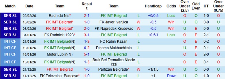 Nhận định, Soi kèo IMT Belgrad vs Radnik Surdulica, 23h00 ngày 2/3: Hạ gục chủ nhà - Ảnh 3