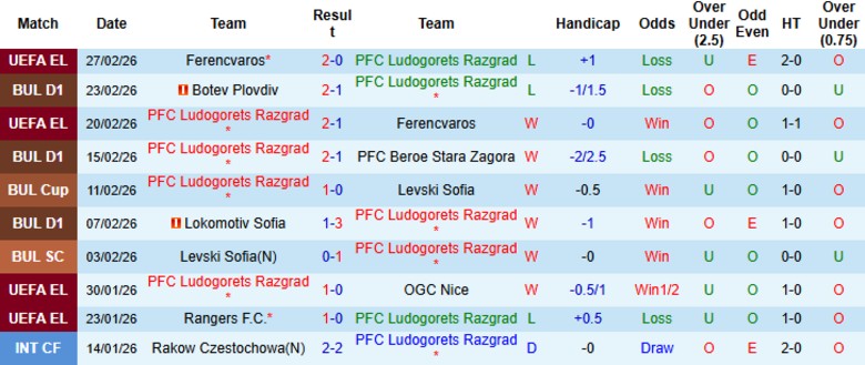 Nhận định, Soi kèo Ludogorets Razgrad vs Lokomotiv Plovdiv, 23h00 ngày 2/3: Hy vọng bám đuổi - Ảnh 3