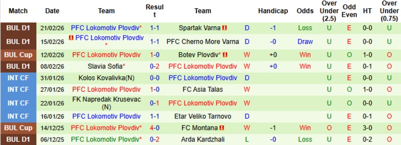 Nhận định, Soi kèo Ludogorets Razgrad vs Lokomotiv Plovdiv, 23h00 ngày 2/3: Hy vọng bám đuổi - Ảnh 4