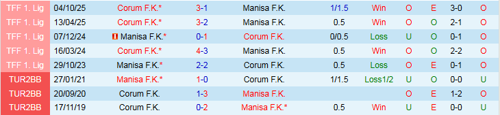 Nhận định, Soi kèo Manisa F.K vs Corum 0h00 ngày 3/3: Đôi công hấp dẫn - Ảnh 4