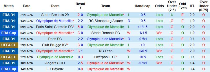 Nhận định, Soi kèo Marseille vs Lyon 02h45 ngày 02/03: Chia điểm tại Velodrome - Ảnh 3