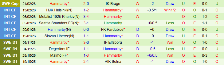 Nhận định, Soi kèo Orebro SK vs Hammarby 1h00 ngày 3/3: Chủ nhà gặp khó - Ảnh 3