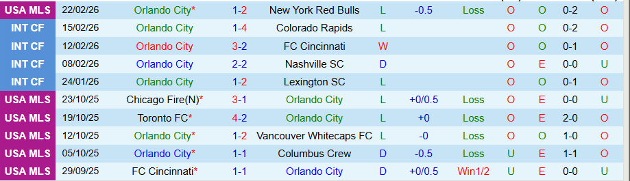 Nhận định, Soi kèo Orlando City vs Inter Miami, 07h00 ngày 2/3: Vị thế nhà vô địch - Ảnh 2