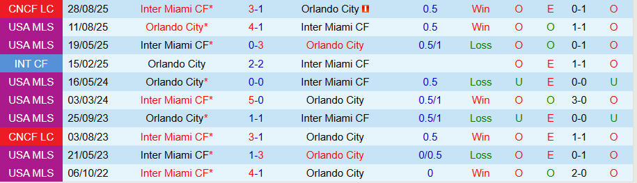 Nhận định, Soi kèo Orlando City vs Inter Miami, 07h00 ngày 2/3: Vị thế nhà vô địch - Ảnh 3