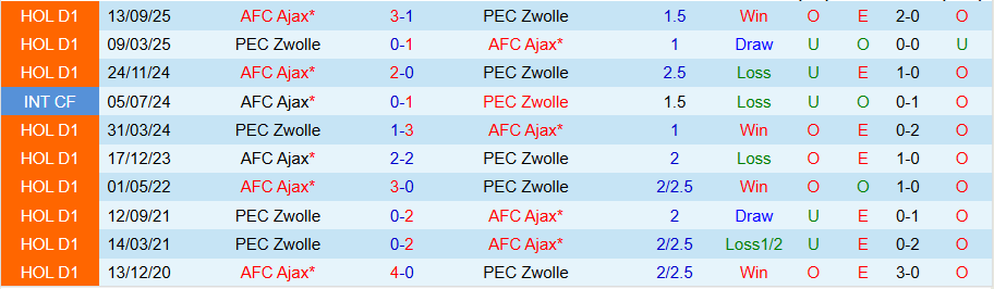 Nhận định, Soi kèo PEC Zwolle vs Ajax, 18h15 ngày 1/3: Kẻ mạnh có tiếng nói - Ảnh 3
