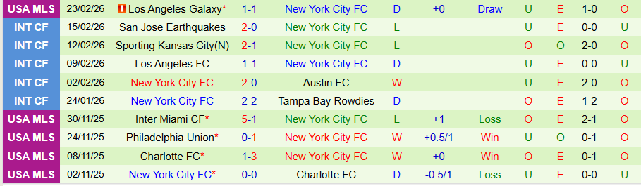Nhận định, Soi kèo Philadelphia Union vs New York City, 04h30 ngày 2/3: Khó ăn cửa dưới - Ảnh 1