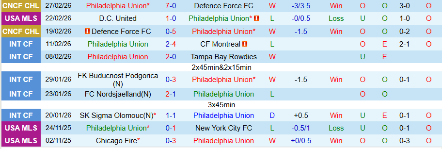 Nhận định, Soi kèo Philadelphia Union vs New York City, 04h30 ngày 2/3: Khó ăn cửa dưới - Ảnh 2