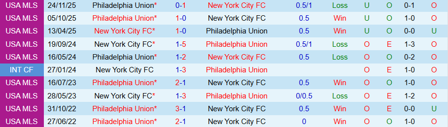 Nhận định, Soi kèo Philadelphia Union vs New York City, 04h30 ngày 2/3: Khó ăn cửa dưới - Ảnh 3