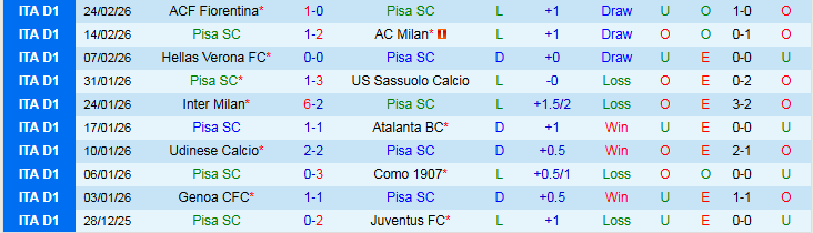 Nhận định, Soi kèo Pisa SC vs Bologna 0h30 ngày 3/3: Ba điểm trong tầm tay - Ảnh 3