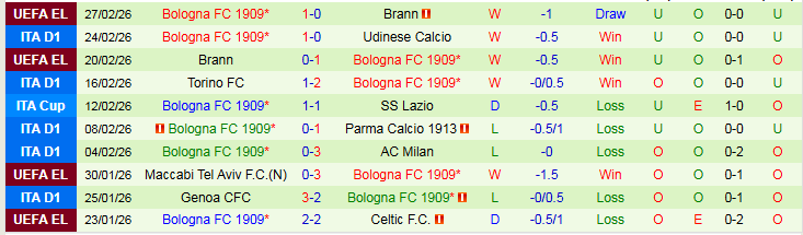 Nhận định, Soi kèo Pisa SC vs Bologna 0h30 ngày 3/3: Ba điểm trong tầm tay - Ảnh 4