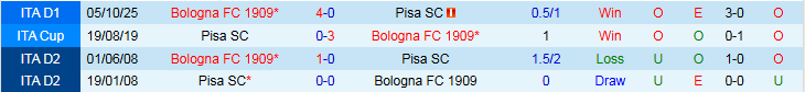 Nhận định, Soi kèo Pisa SC vs Bologna 0h30 ngày 3/3: Ba điểm trong tầm tay - Ảnh 5