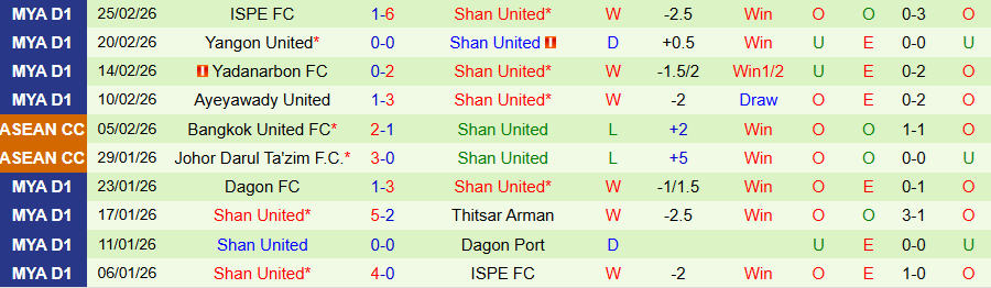Nhận định, Soi kèo Rakhine United vs Shan United, 16h30 ngày 2/3: Lấy lại ngôi đầu - Ảnh 1