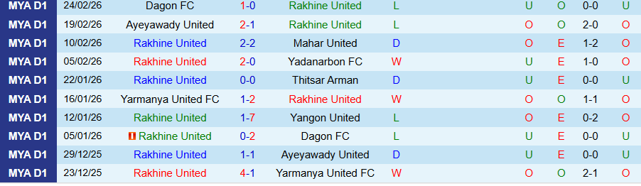 Nhận định, Soi kèo Rakhine United vs Shan United, 16h30 ngày 2/3: Lấy lại ngôi đầu - Ảnh 2