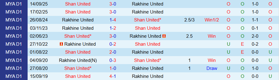 Nhận định, Soi kèo Rakhine United vs Shan United, 16h30 ngày 2/3: Lấy lại ngôi đầu - Ảnh 3