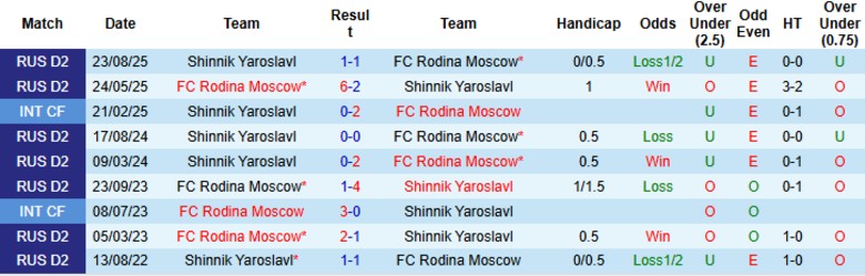 Nhận định, Soi kèo Rodina Moscow vs Shinnik Yaroslavl, 23h30 ngày 2/3: Áp sát nhì bảng - Ảnh 2