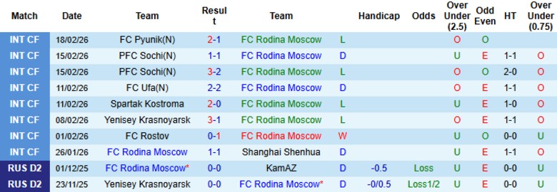 Nhận định, Soi kèo Rodina Moscow vs Shinnik Yaroslavl, 23h30 ngày 2/3: Áp sát nhì bảng - Ảnh 3