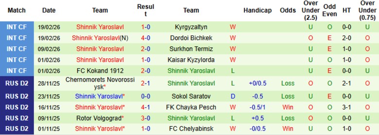 Nhận định, Soi kèo Rodina Moscow vs Shinnik Yaroslavl, 23h30 ngày 2/3: Áp sát nhì bảng - Ảnh 4