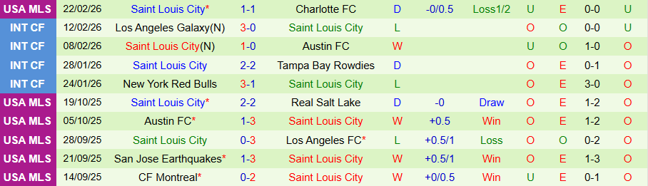Nhận định, Soi kèo San Diego vs Saint Louis City, 09h15 ngày 2/3: Điểm tựa sân nhà - Ảnh 1