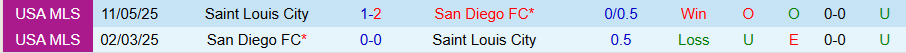 Nhận định, Soi kèo San Diego vs Saint Louis City, 09h15 ngày 2/3: Điểm tựa sân nhà - Ảnh 3