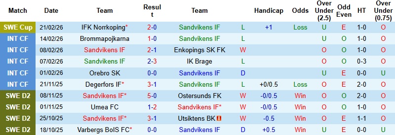 Nhận định, Soi kèo Sandvikens vs GAIS 1h00 ngày 3/3: Chênh lệch đẳng cấp - Ảnh 2