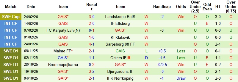 Nhận định, Soi kèo Sandvikens vs GAIS 1h00 ngày 3/3: Chênh lệch đẳng cấp - Ảnh 3