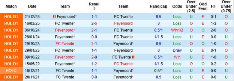 Nhận định, Soi kèo Twente vs Feyenoord, 20h30 ngày 1/3: Giương cờ trắng - Ảnh 2