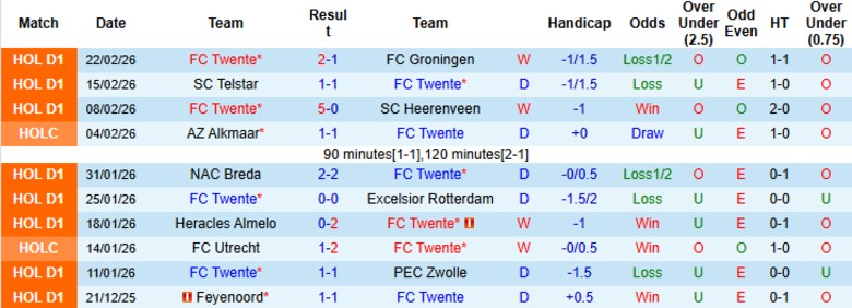Nhận định, Soi kèo Twente vs Feyenoord, 20h30 ngày 1/3: Giương cờ trắng - Ảnh 3