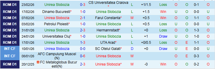 Nhận định, Soi kèo Unirea Slobozia vs Rapid 1923 0h30 ngày 3/3: Khách tự tin hơn - Ảnh 2