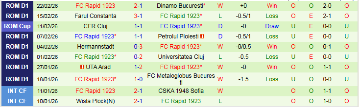 Nhận định, Soi kèo Unirea Slobozia vs Rapid 1923 0h30 ngày 3/3: Khách tự tin hơn - Ảnh 3