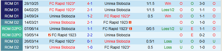 Nhận định, Soi kèo Unirea Slobozia vs Rapid 1923 0h30 ngày 3/3: Khách tự tin hơn - Ảnh 4
