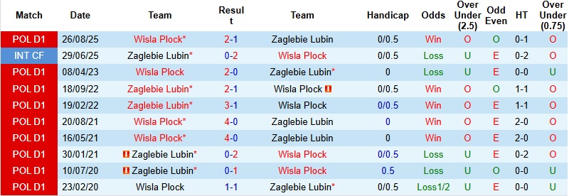 Nhận định, Soi kèo Zaglebie Lubin vs Wisla Plock 1h00 ngày 3/3: Thổi lửa vào ngôi đầu - Ảnh 2