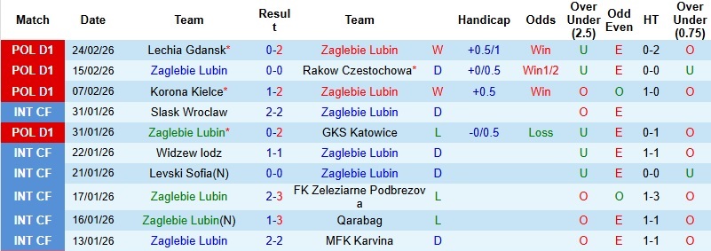 Nhận định, Soi kèo Zaglebie Lubin vs Wisla Plock 1h00 ngày 3/3: Thổi lửa vào ngôi đầu - Ảnh 3