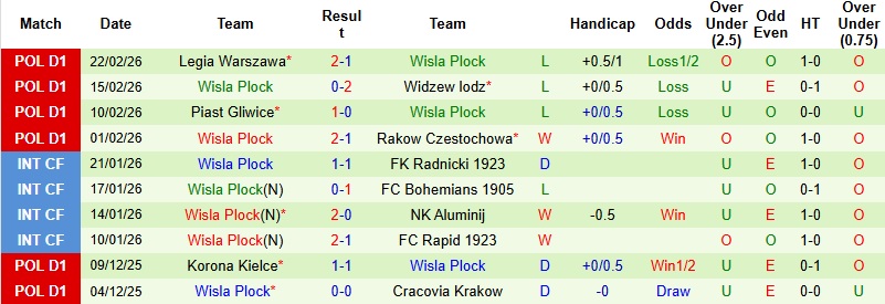 Nhận định, Soi kèo Zaglebie Lubin vs Wisla Plock 1h00 ngày 3/3: Thổi lửa vào ngôi đầu - Ảnh 4