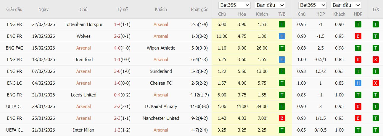Soi kèo phạt góc Arsenal vs Chelsea, 23h30 ngày 01/03 - Ảnh 2